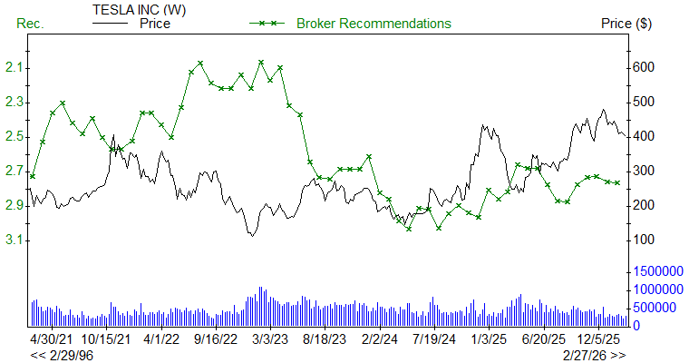 Broker Recommendations for TSLA