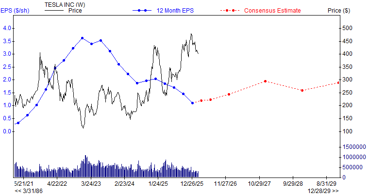 12 month EPS for TSLA