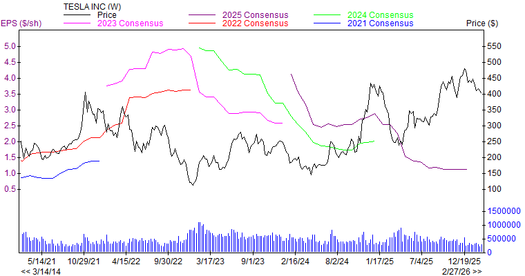 Price and Consensus TSLA