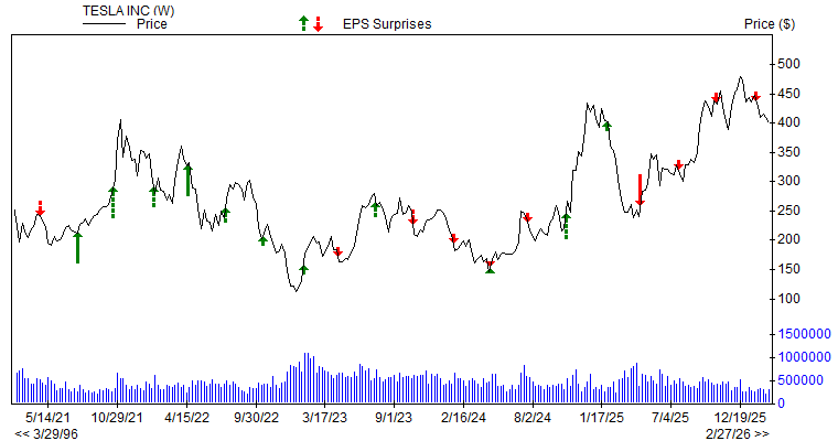 Price & EPS Surprise for TSLA