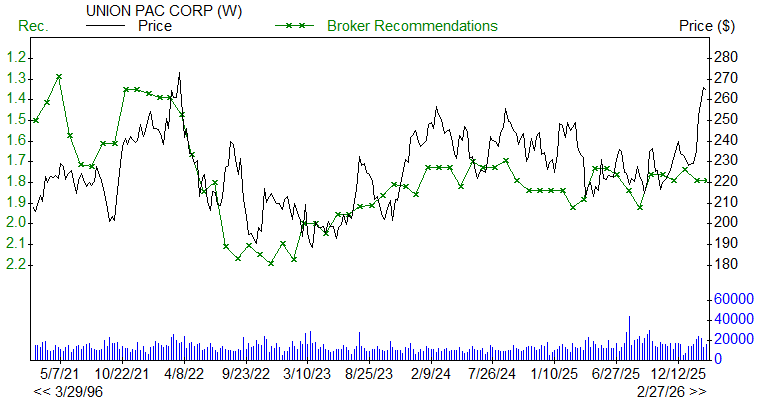 Broker Recommendations for UNP