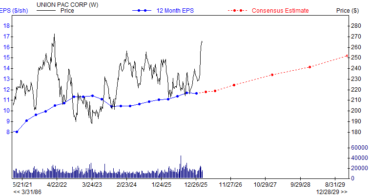 12 month EPS for UNP
