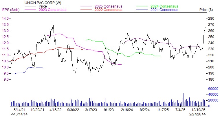 Price and Consensus UNP