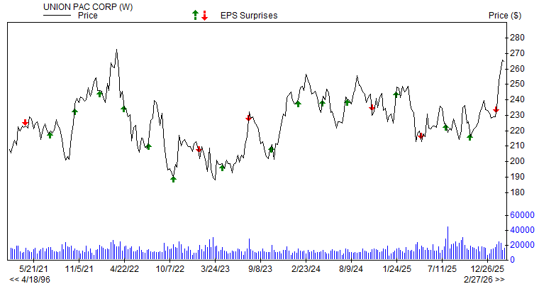 Price & EPS Surprise for UNP
