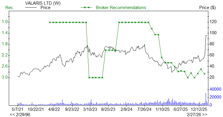 Broker Recommendations for VAL