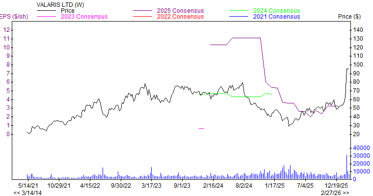 Price and Consensus VAL