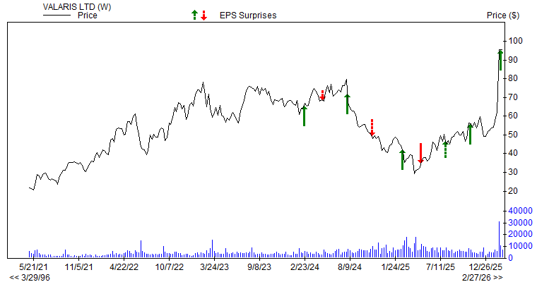 Price & EPS Surprise for VAL
