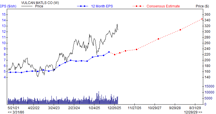 12 month EPS for VMC