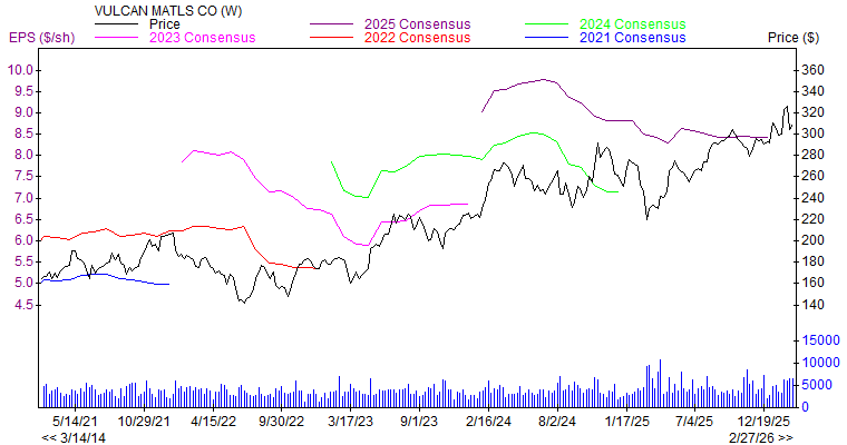 Price and Consensus VMC