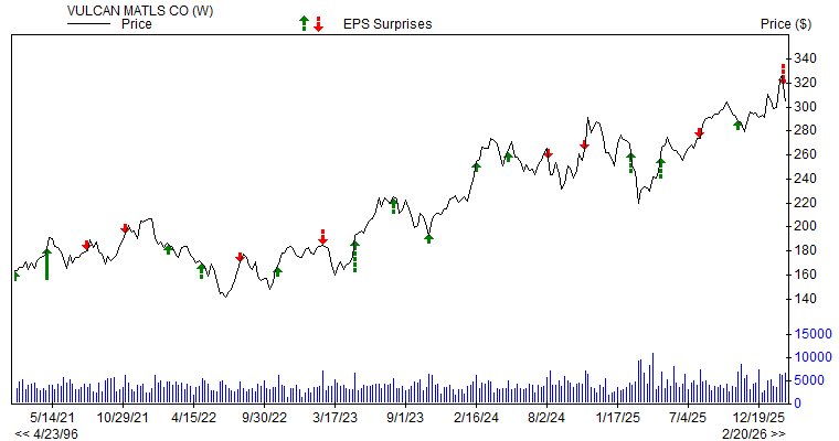 Price & EPS Surprise for VMC