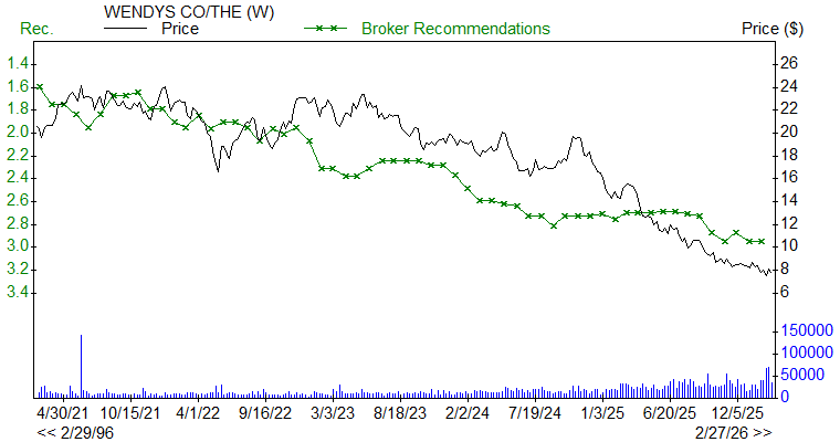 Broker Recommendations for WEN