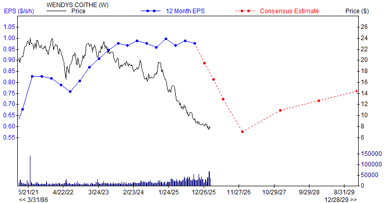 12 month EPS for WEN