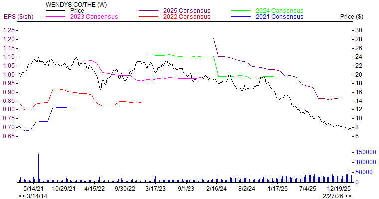 Price and Consensus WEN