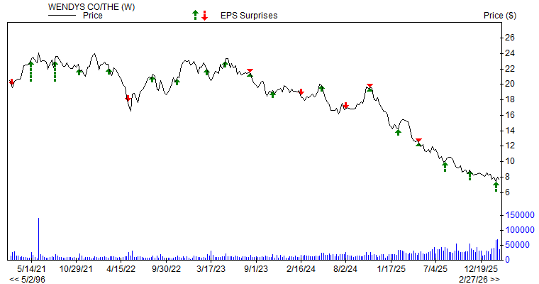 Price & EPS Surprise for WEN
