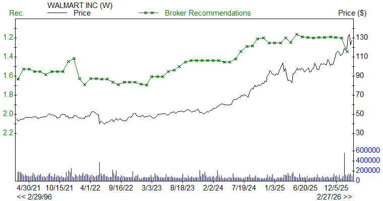 Broker Recommendations for WMT