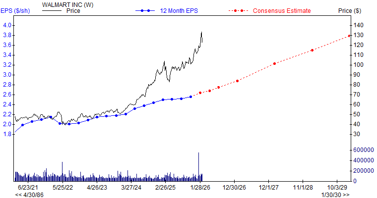 12 month EPS for WMT
