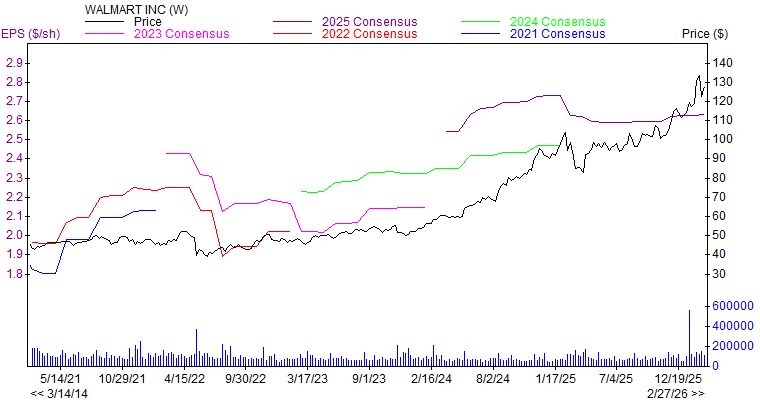 Price and Consensus WMT