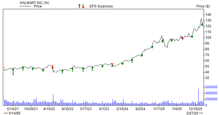 Price & EPS Surprise for WMT